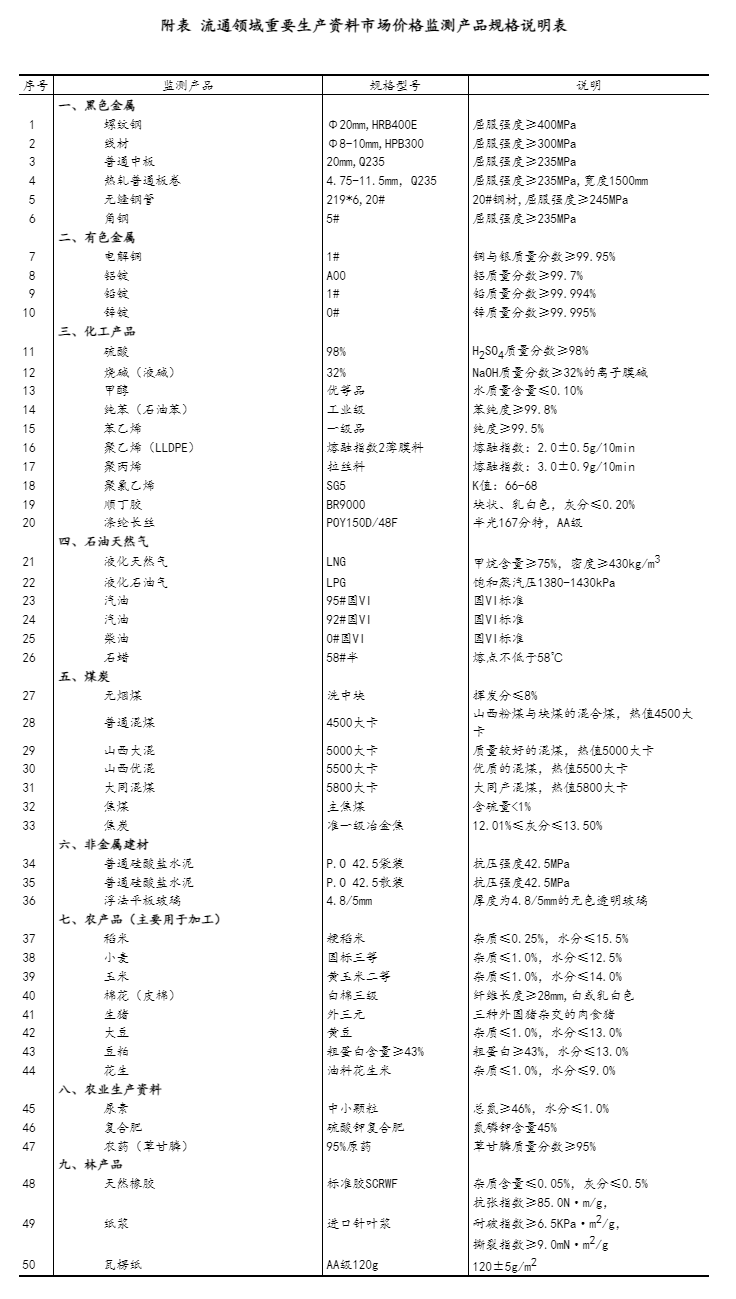 2024年4月下旬流通領(lǐng)域重要生產(chǎn)資料市場價(jià)格變動(dòng)情況 - 國家統(tǒng)計(jì)局.png